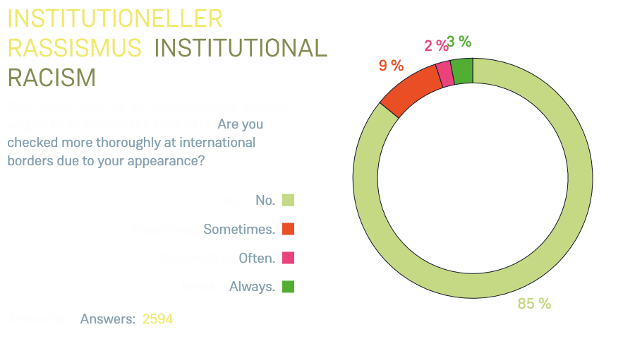 Institutioneller Rassismus