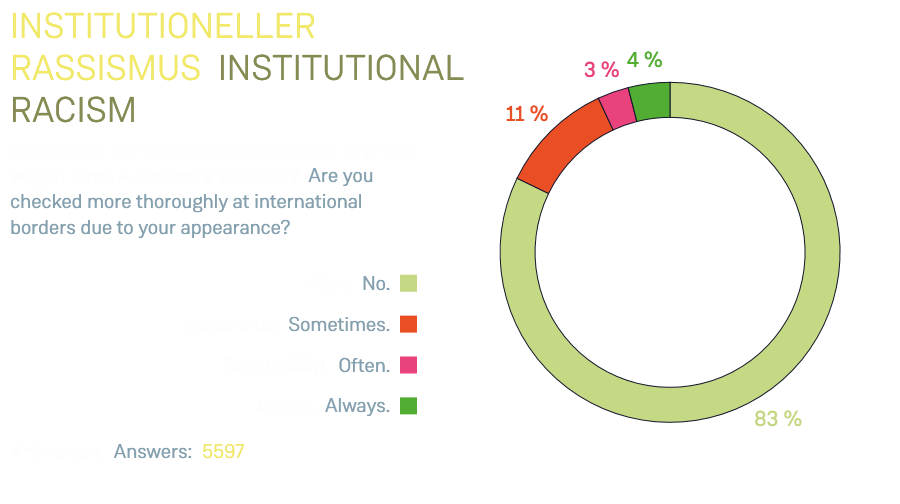 Institutioneller Rassismus