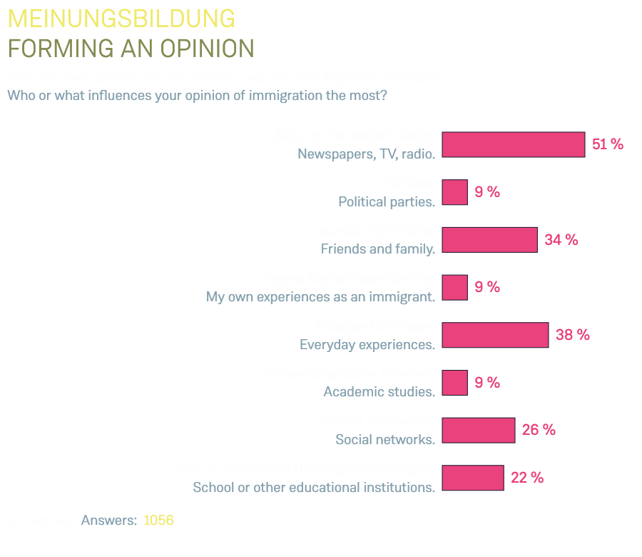 Meinungsbildung