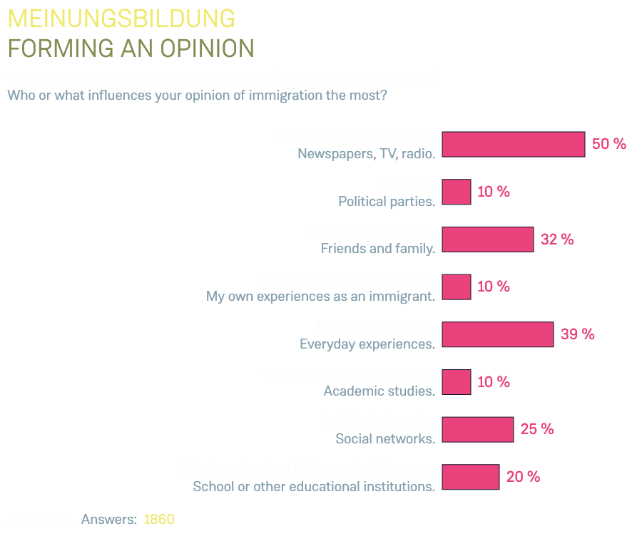 Meinungsbildung