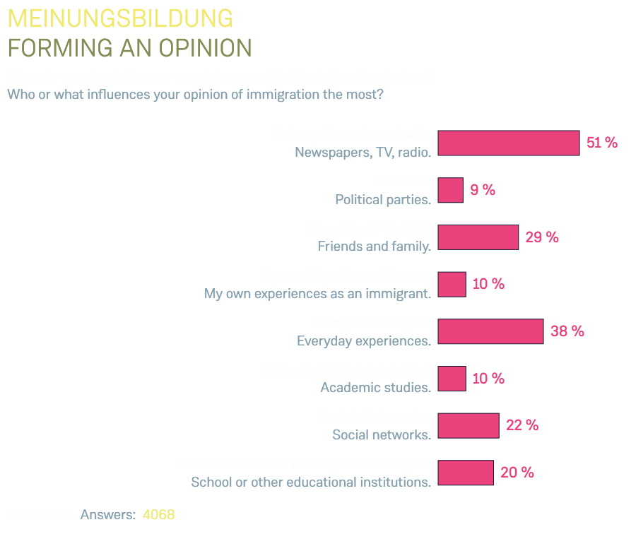 Meinungsbildung