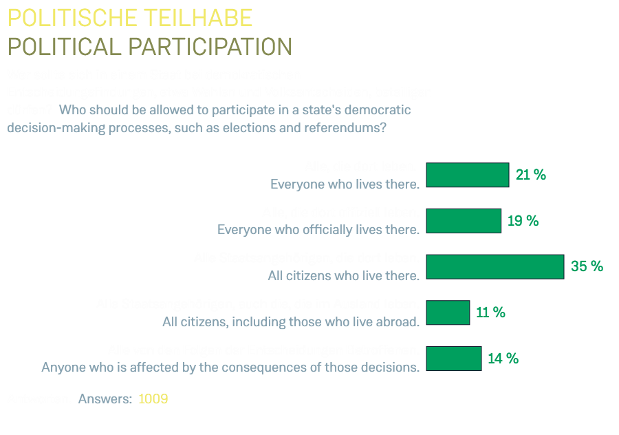 Politische Teilhabe