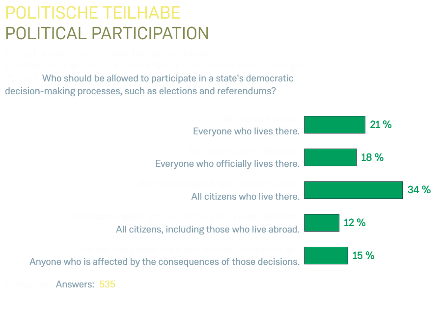 Politische Teilhabe