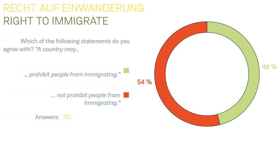 Recht auf Einwanderung