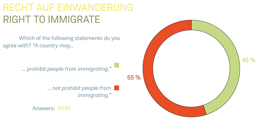 Recht auf Einwanderung